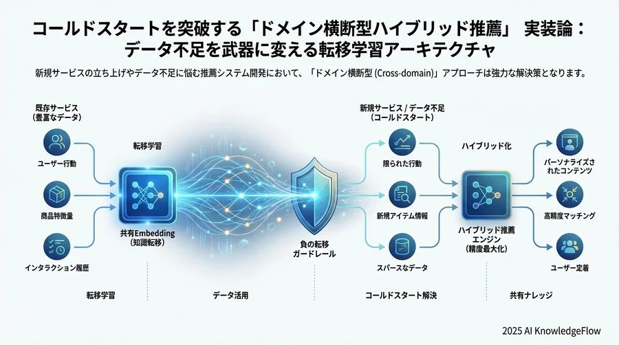 オフライン評価とオンラインA/Bテストの設計指針 - Section Image 3