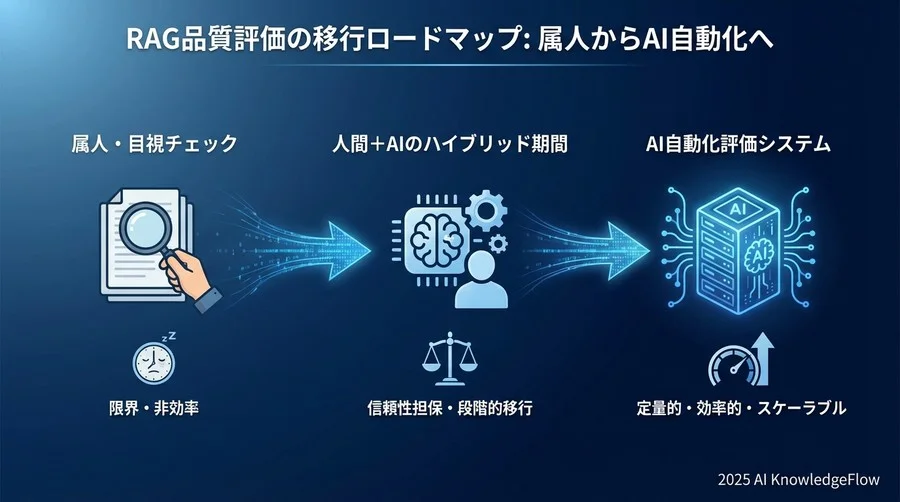移行前の現状分析：評価プロセスの「健康診断」 - Section Image