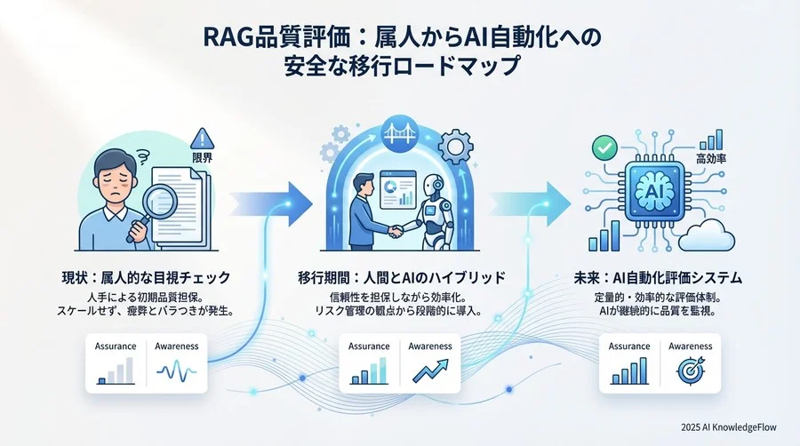 詳細移行ステップ：評価データセットの構築と基準設定 - Section Image 3