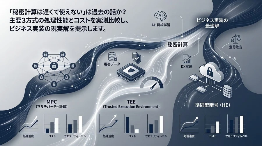 「秘密計算は遅くて使えない」は誤解？MPC・TEE・準同型暗号のAI学習性能を実測比較し、ビジネス実装の最適解を導く