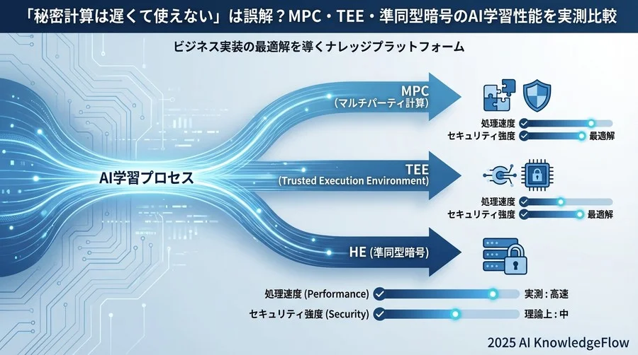 評価対象テクノロジーとテスト環境の定義 - Section Image