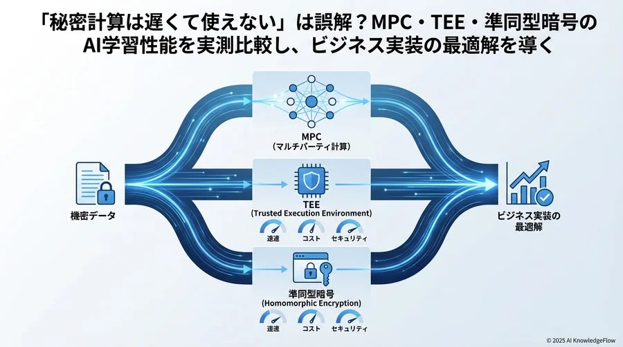 ベンチマーク結果①：処理速度とスケーラビリティ - Section Image