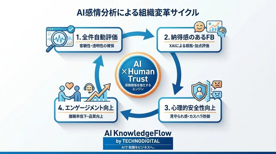AI評価で離職率20%減！コールセンター現場が「監視」を「防御」と認めるまでの全プロセス - Conclusion Image