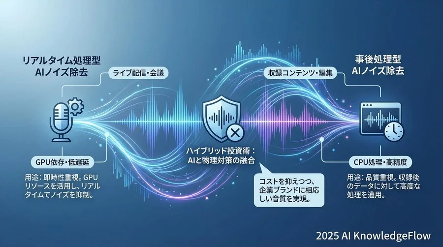 主要AIノイズ除去ツールの特性比較と選び方 - Section Image