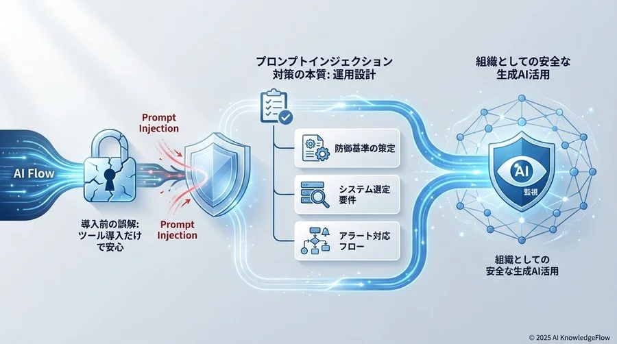 【準備3：運用体制】アラート検知時の対応フロー策定 - Section Image