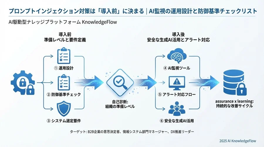 【準備3：運用体制】アラート検知時の対応フロー策定 - Section Image 3
