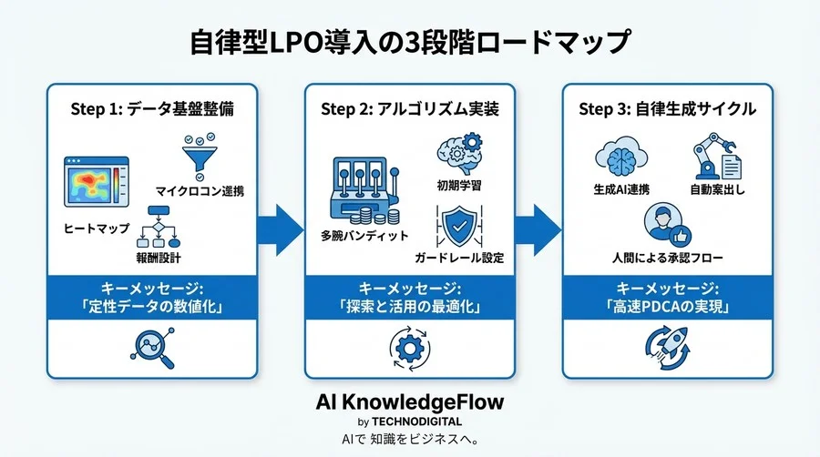 A/Bテストの「待ち時間」が利益を奪う。強化学習×ヒートマップでLPOを自律化する新戦略 - Conclusion Image