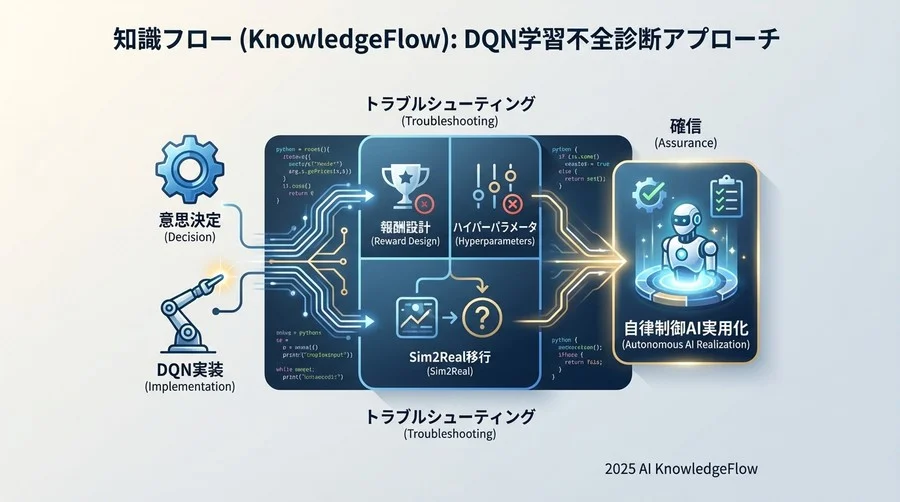 解決策①：報酬設計（Reward Shaping）の不備を正す - Section Image
