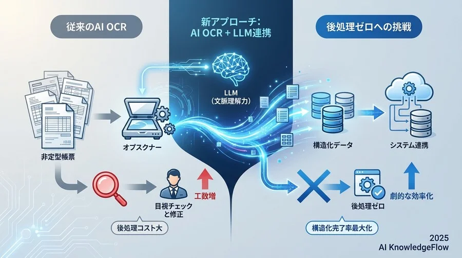 検証結果：非定型帳票における構造化精度の実力値 - Section Image