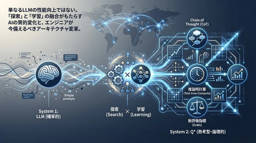 Q*（Q-Star）が変えるAI開発：System 2実装に向けたアーキテクチャ戦略