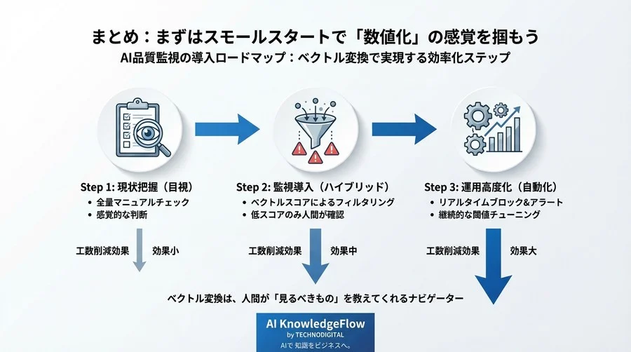 AI回答の目視チェックはもう限界？「言葉の距離」で品質を自動監視するベクトル変換の仕組み - Conclusion Image