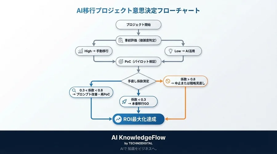 JavaからTypeScriptへのAI移行：ROIを左右する「手直し係数」とプロンプト投資の損益分岐点 - Conclusion Image