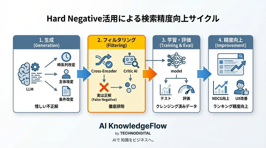 検索精度が頭打ちなら「不正解」を疑え。LLMによるHard Negative生成とフィルタリングの実装戦略 - Conclusion Image