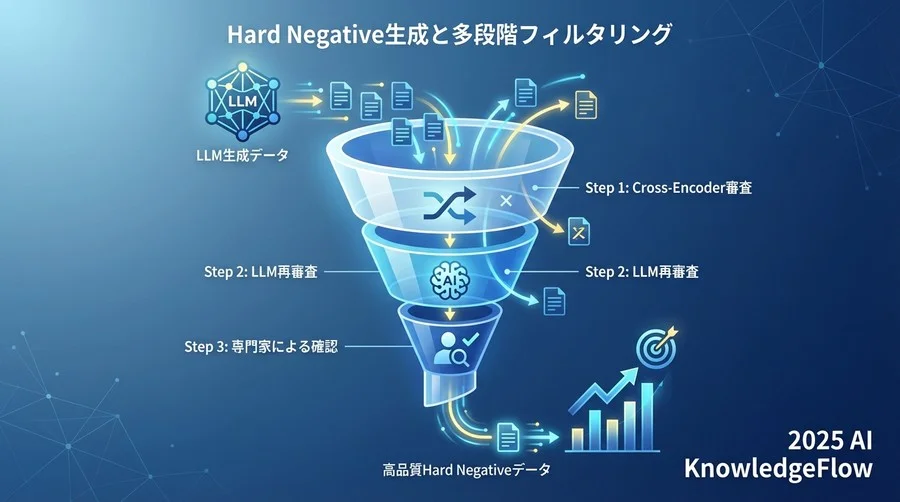 品質保証：False Negativeを防ぐフィルタリングプロセス - Section Image