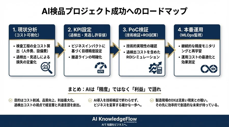 検出精度99%でも失敗する理由とは？製造現場のAI検品で「過検出コスト」を利益に変えるROI算出ロジック - Conclusion Image