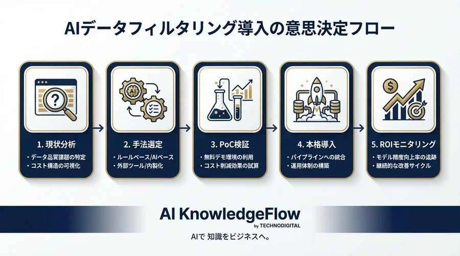 AI開発のROIを劇的に改善するデータフィルタリング戦略：量から質への転換で実現するコスト削減と精度向上 - Conclusion Image