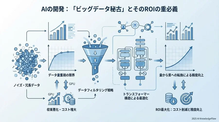 「ビッグデータ神話」の崩壊とROI視点の必要性 - Section Image