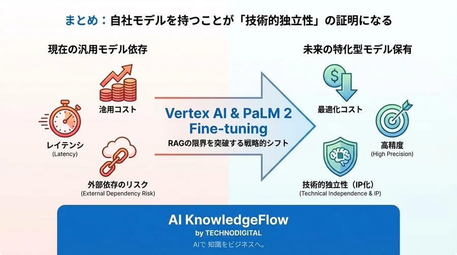 2025年予測：Vertex AIとPaLM 2で実現する「自社専用モデル」戦略～RAGの限界を突破するファインチューニングの経済学～ - Conclusion Image