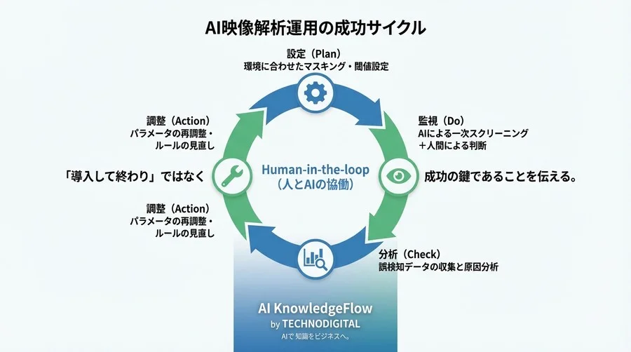 防犯カメラAI検索の「誤検知」を味方につける運用設計：映像確認90%削減への現実解 - Conclusion Image