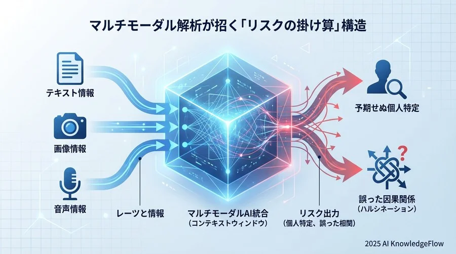マルチモーダル解析が招く「リスクの掛け算」構造 - Section Image