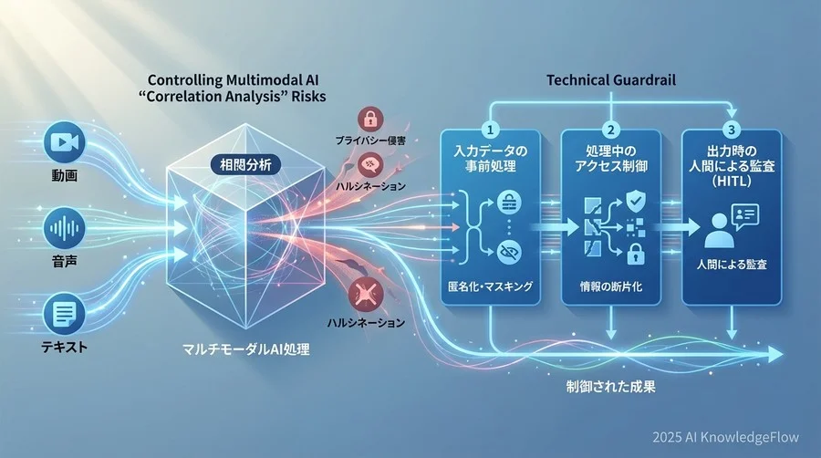 「技術的制御」によるリスク低減アプローチ - Section Image