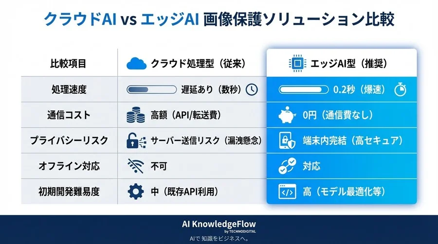 クラウド転送はリスク？エッジAIで実現する「遅延ゼロ・漏洩ゼロ」の画像暗号化実装ガイド【実測データ公開】 - Conclusion Image