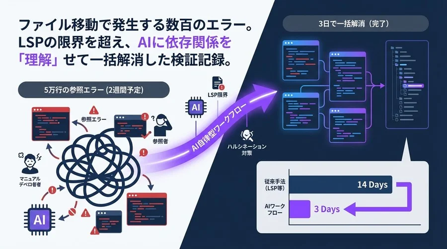 5万行の参照エラーをAIで一括解消した記録：LSPの限界を超える自律型ワークフロー