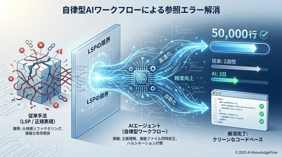実装詳細：エラー検知から修正までを自律化するワークフロー - Section Image