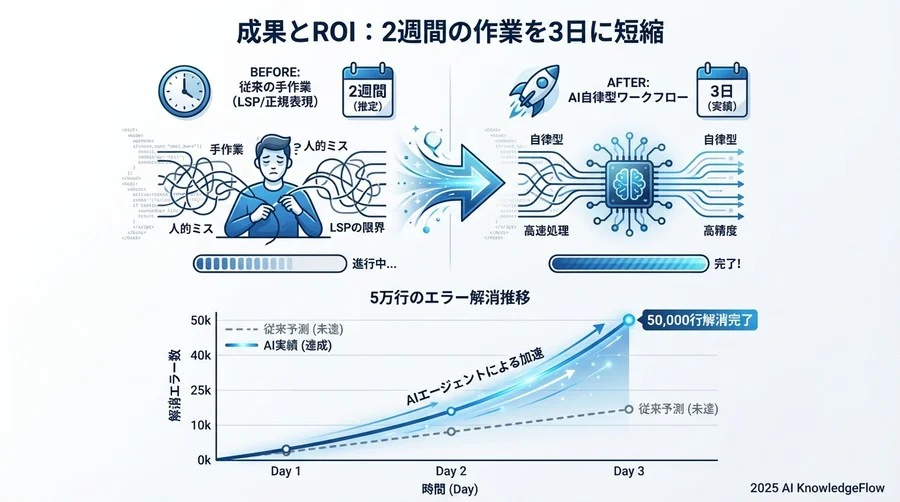 5. 直面した困難とAIの「幻覚」対策 - Section Image 3