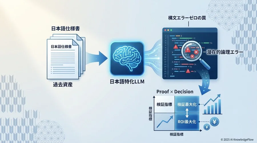 ROIを最大化する「論理整合性スコア」の測定と運用 - Section Image