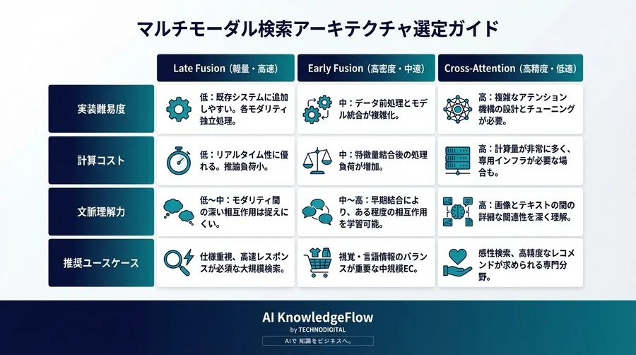 EC検索の壁を突破するマルチモーダルRAG：画像とテキストを統合する3つのアーキテクチャ選定論 - Conclusion Image