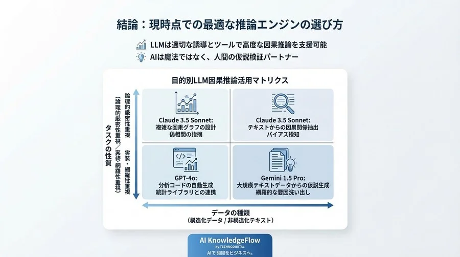 相関と因果を見抜くLLMはどれだ？ChatGPT対Claude 3.5徹底比較ベンチマークと実務実装の最適解 - Conclusion Image