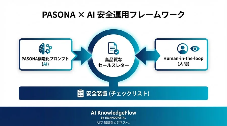 AI導入で「ブランド毀損」を防ぐ：PASONAの法則を活用した安全なセールスレター自動生成術 - Conclusion Image