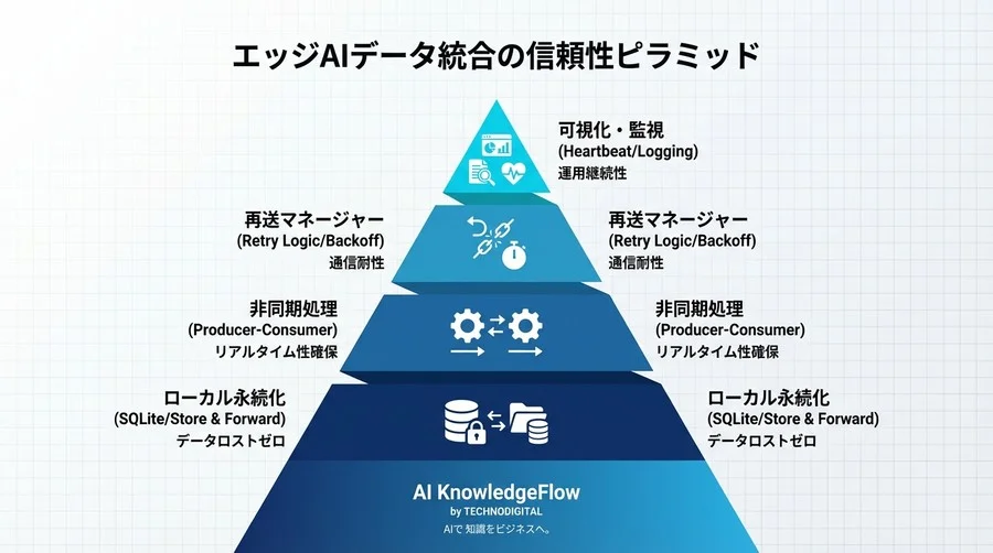PythonとOSSで作る「切断に強い」エッジAIデータ統合：完全実装ガイド - Conclusion Image