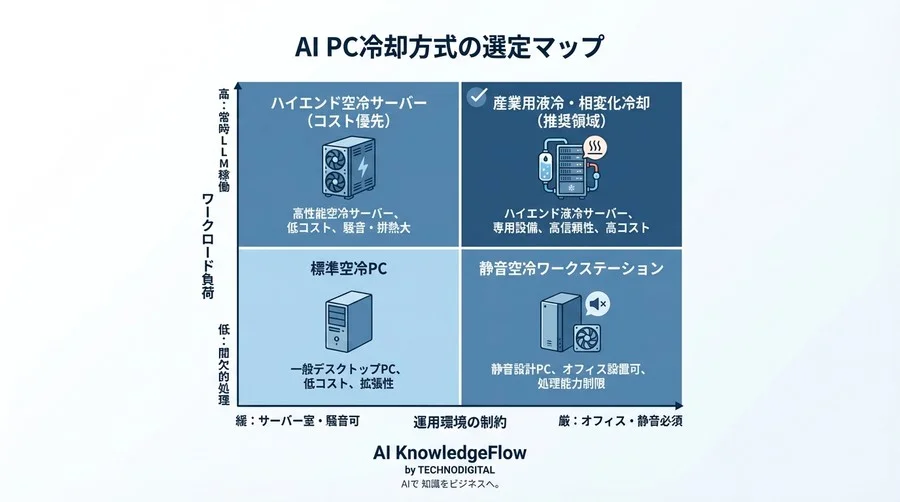 AI PCの熱対策と事業継続性：ローカルLLM運用における液冷リスクとROIの正解 - Conclusion Image
