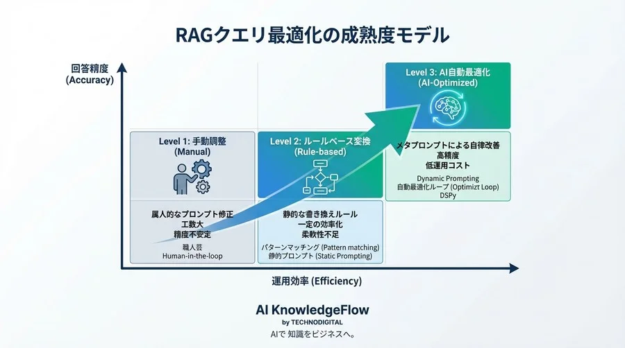 RAGの検索精度が頭打ち？ 手動調整を卒業し、AI自身に「クエリ変換」を最適化させる技術ロードマップ - Conclusion Image