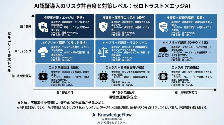 ゼロトラスト×エッジAI認証のリスク管理：誤検知率と業務停止のバランスをどう設計するか - Conclusion Image