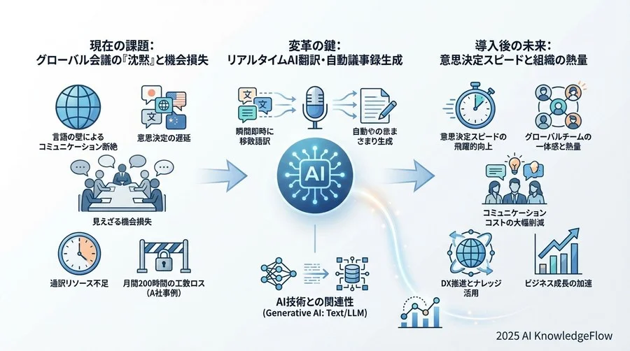 【検証結果】月200時間の工数削減と定性的な組織変化 - Section Image 3