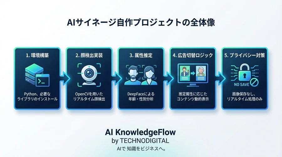 【Python実装】AIカメラで客層分析＆広告出し分け！自作デジタルサイネージ開発ガイド - Conclusion Image