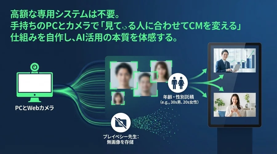 【Python実装】AIカメラで客層分析＆広告出し分け！自作デジタルサイネージ開発ガイド