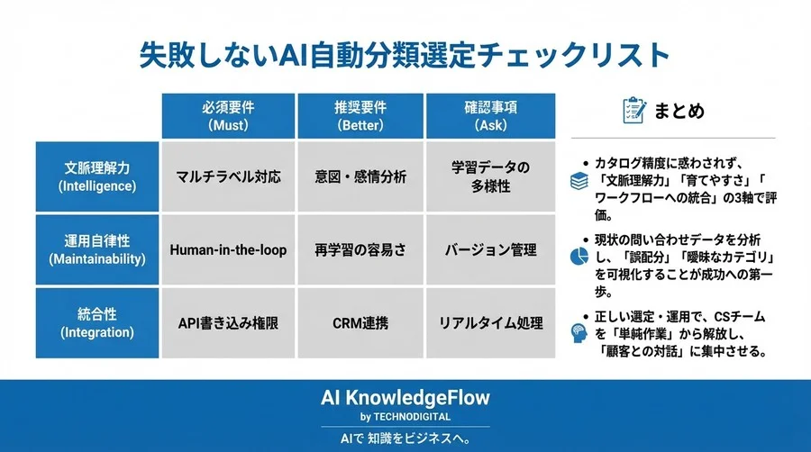 問い合わせ自動分類AIの罠：カタログ精度99%でも現場が破綻する理由と失敗しない3つの技術的評価軸 - Conclusion Image
