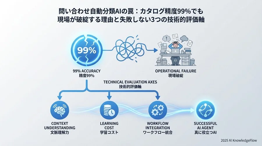 選定の失敗を防ぐ評価軸2：運用後の「学習コスト」と自律性 - Section Image