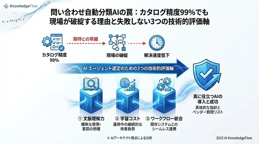 選定の失敗を防ぐ評価軸3：既存ワークフローへの「透過的な統合」 - Section Image 3