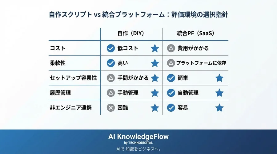 プロンプト変更で壊れるAI機能を防ぐ：GitHub Actionsで自作するLLM継続的評価パイプライン - Conclusion Image