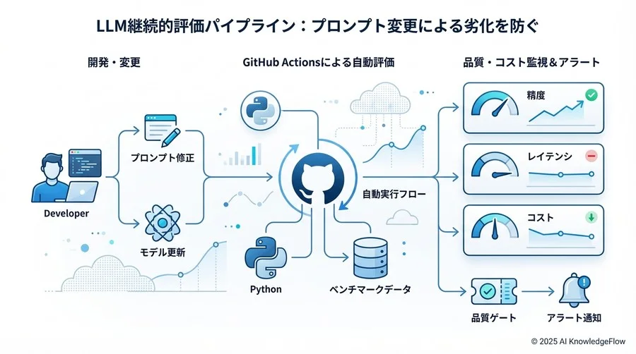 4. 実装Step 2：LLM-as-a-Judgeによる回答品質の自動採点 - Section Image 3