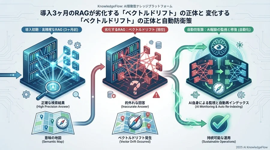 手動運用の限界と「AIによる監視」という解決策 - Section Image