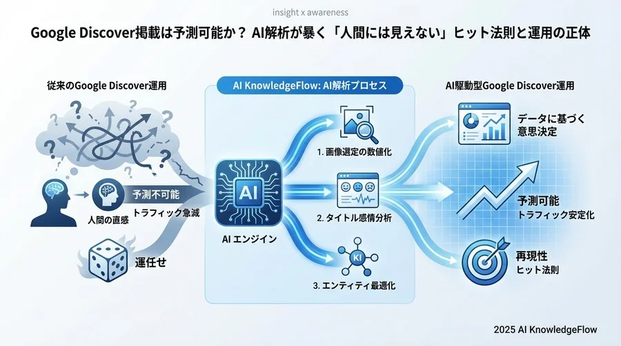 4. ユーザーの「興味関心グラフ」と記事の「エンティティ」を同期させる - Section Image 3