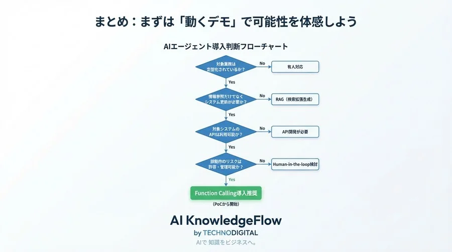 CS自動化の「嘘」を防ぐ：OpenAI Function Calling実装によるROIとリスクの完全評価 - Conclusion Image