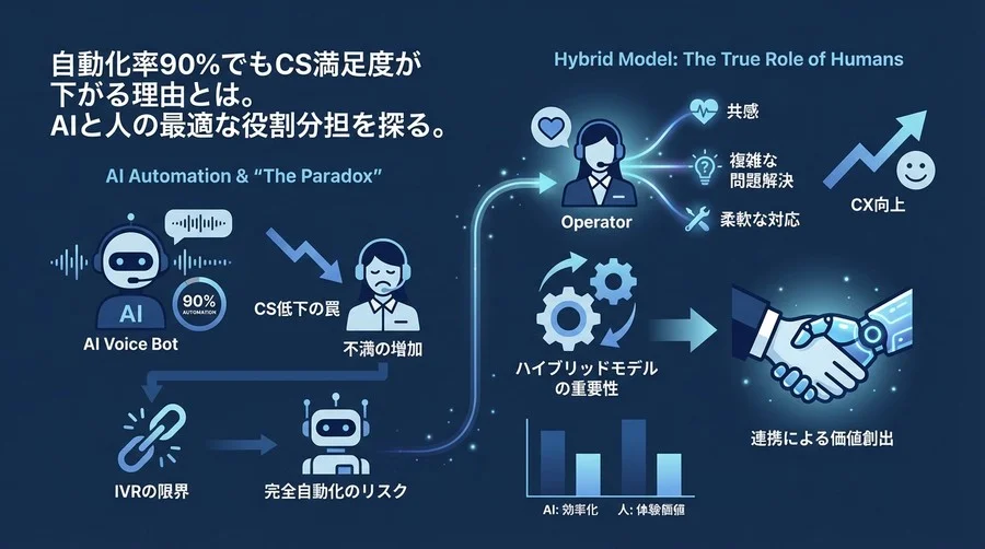 自動化率90%でもCSが低下するパラドックス。AIボイスボット導入で陥る「完全自動化」の罠と、人が担うべき真の役割