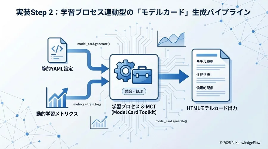 実装Step 2：学習プロセス連動型の「モデルカード」生成パイプライン - Section Image